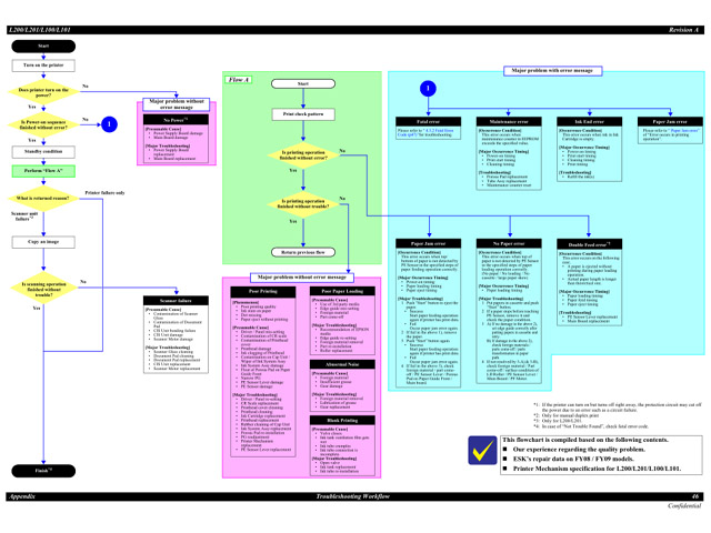 EPSON_L200_L100_L201_L101 Service Manual
